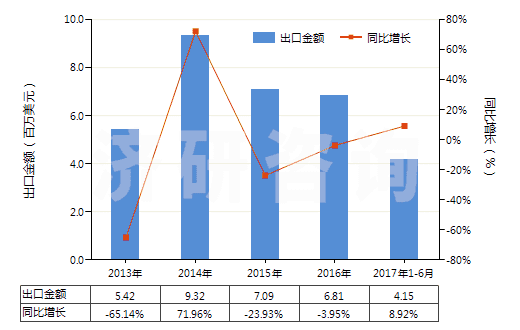 2013-2017年6月中國(guó)煤氣、乙炔等氣體發(fā)生器的零件(HS84059000)出口總額及增速統(tǒng)計(jì)